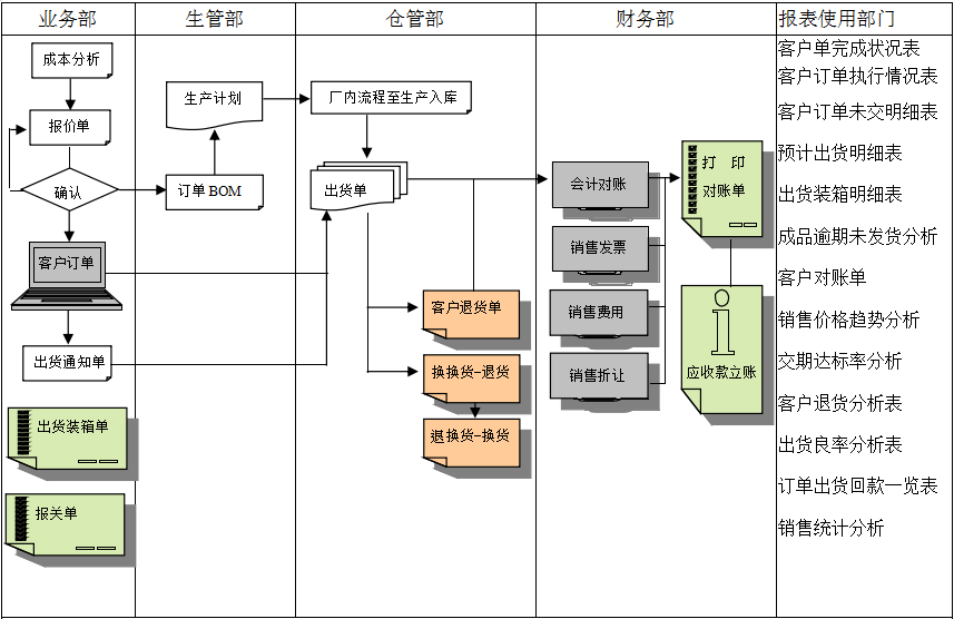 企業(yè)挑選化工ERP軟件需要從哪些方面進行對比？